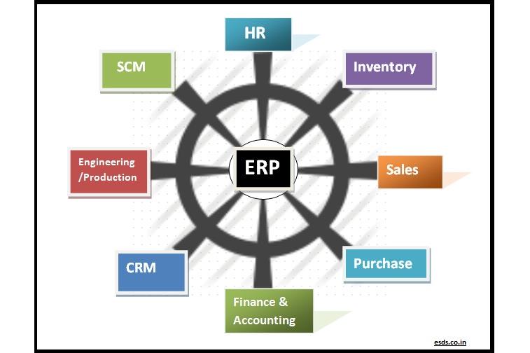 Basic Modules of ERP System
