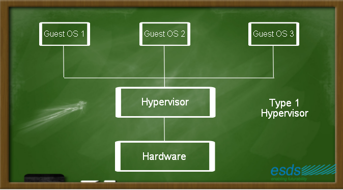 Type1 Hypervisor
