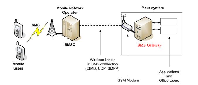 What Is SMS Gateway Server? – ESDS BLOG