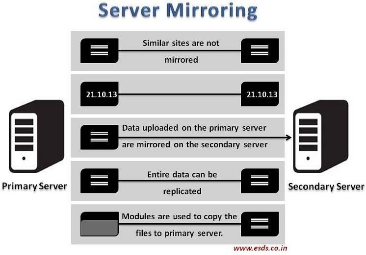 Benefits of Server Mirroring India's Best Cloud Hosting Service Provider
