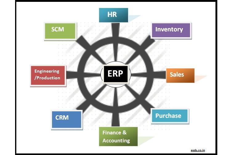 Basic Modules of ERP System Basic Modules of ERP System