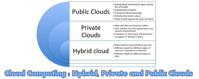 hybrid-private-public-cloud-computing