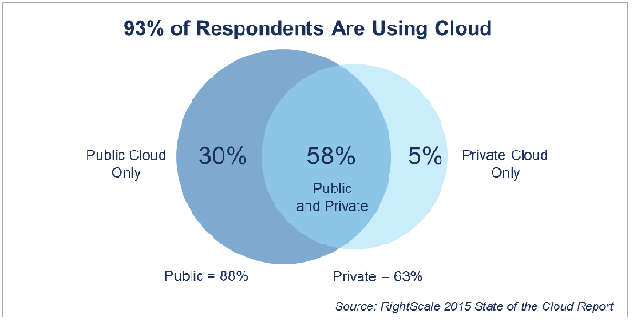 Cloud Computing Trends Who Is Using Cloud