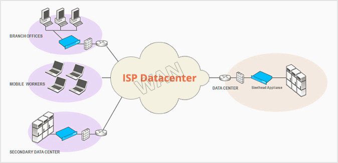 Optimized WAN and Cloud-Gauging the impact on Performance