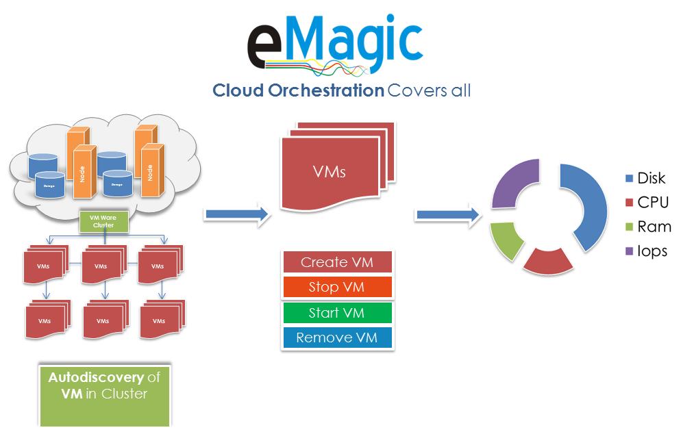 eMagic-Cloud-Orchestration4