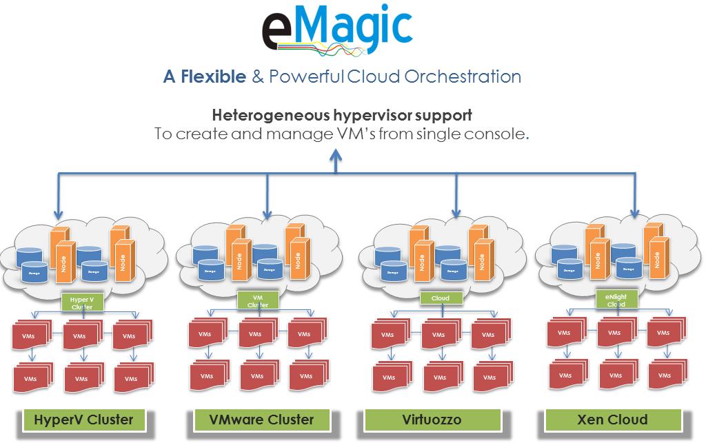 eMagic-Multi-Hypervisor-Support