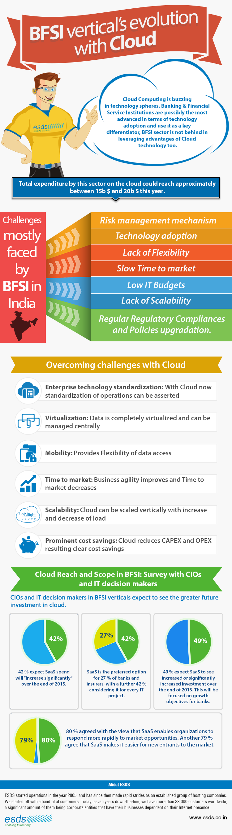 BFSI vertical’s evolution with Cloud