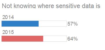 Not knowing where sensitive data is