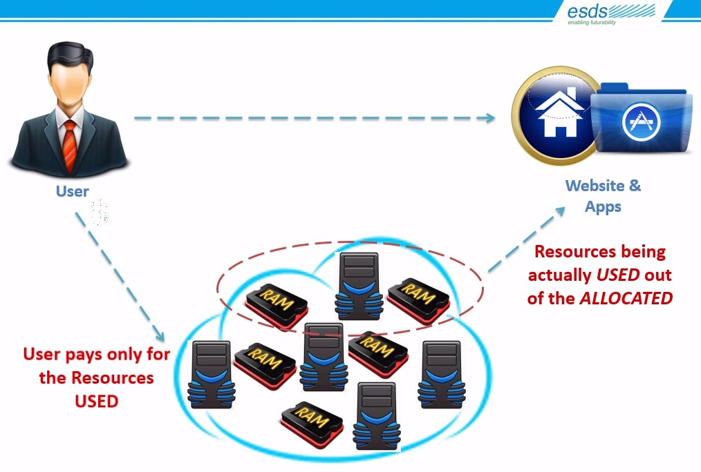 vertical_auto_scaling_cloud