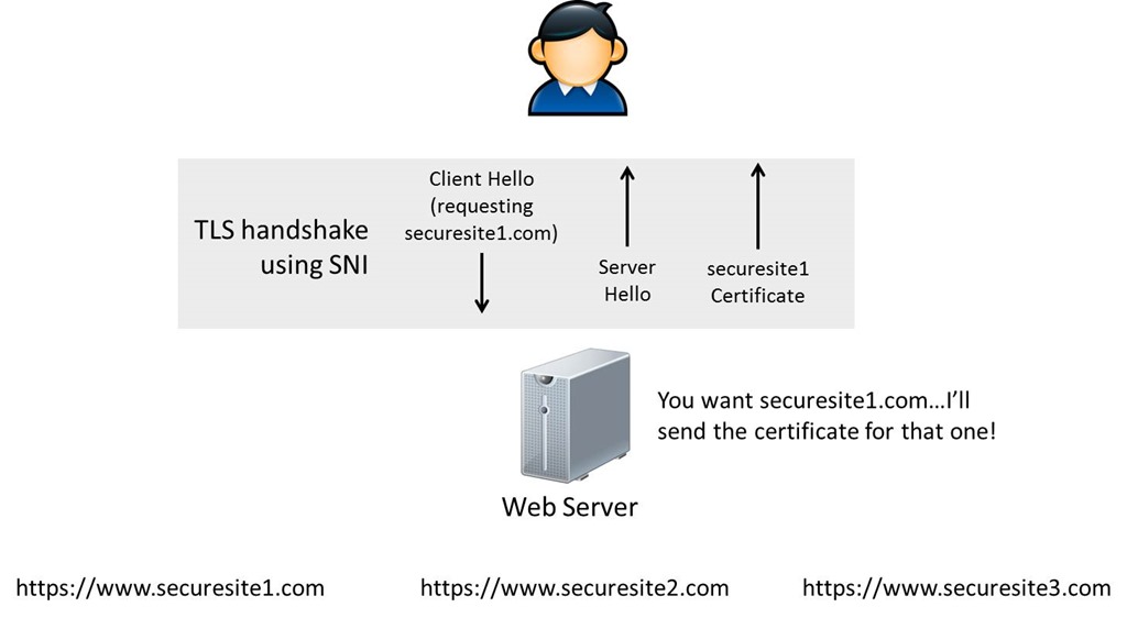 Windows-Live-Writer-4d358dec4c59_DBDB-TLS handshake using SNI_4