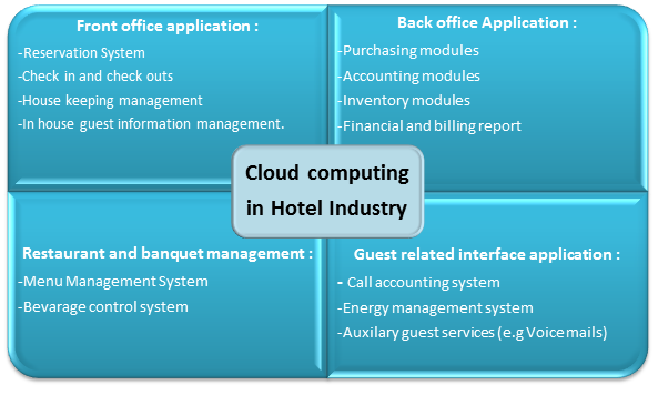 Cloud computing in Hotel Industry