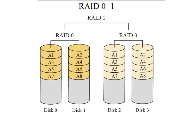 RAID 0+1