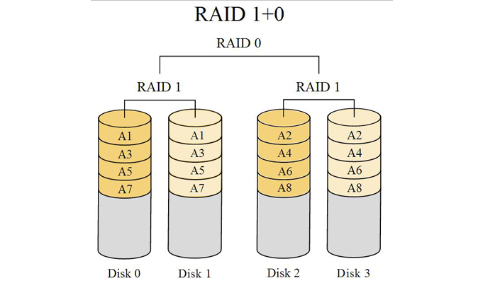 RAID 10