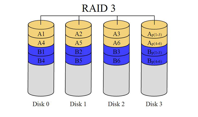 RAID 3