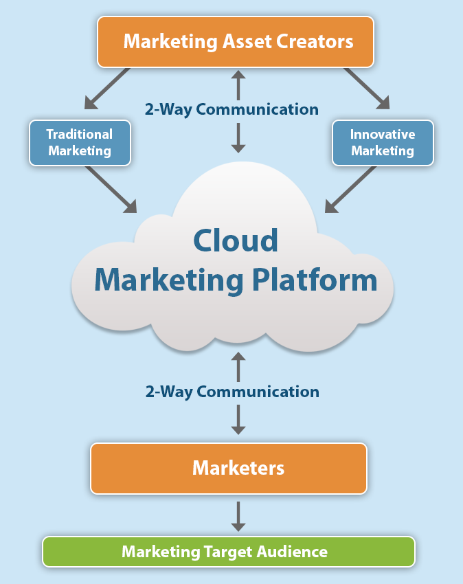 cloud-marketing-diagram