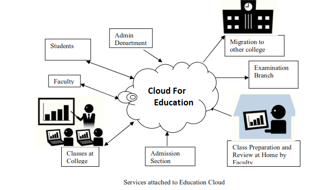 Cloud For Education
