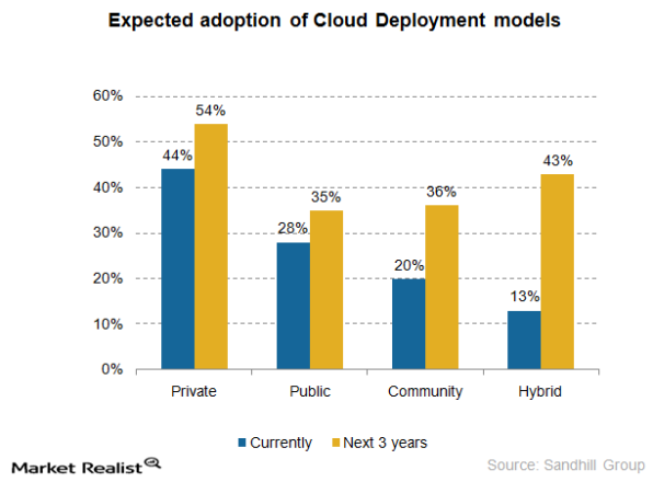 Expected Adoption of Cloud Deployment Models