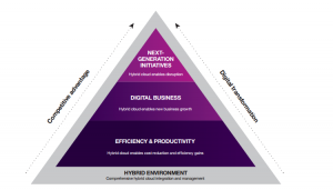Hybrid Cloud for Business