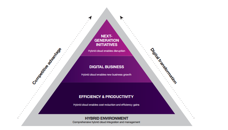 Hybrid Cloud for Business