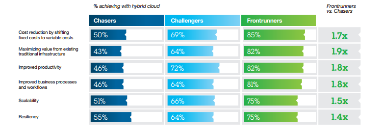 Business Achieve with Hybrid cloud