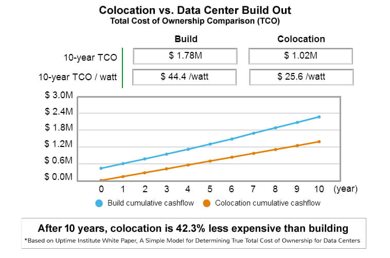 build datacenter or colocation