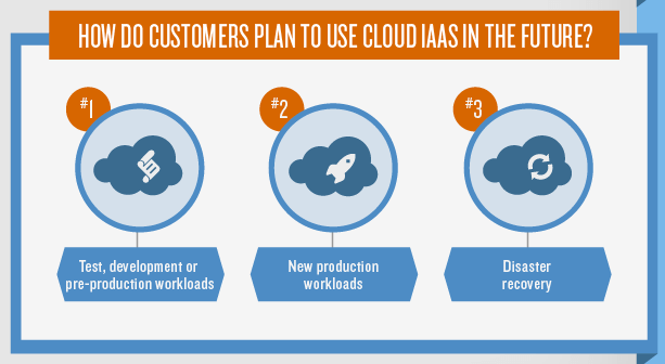 how-customers-plan-to-use-iaas-in-future