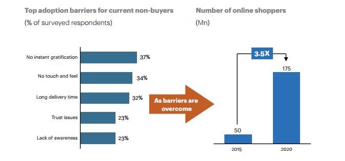 overcome barriers in ecommerce industry