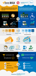 Amazon EC2 v/s eNlight Cloud