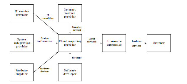 cloud-based-ecommerce-architecture