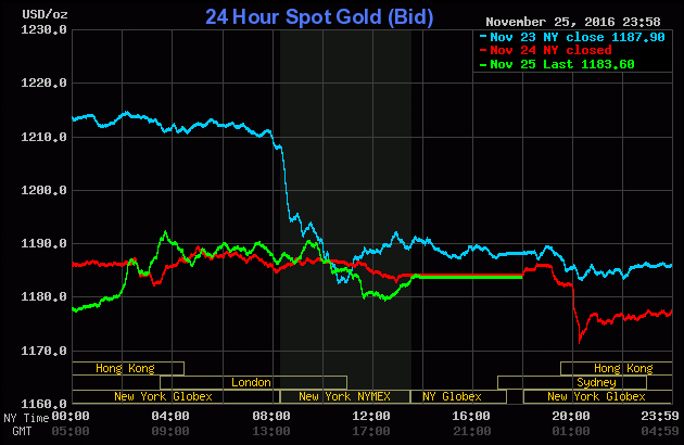 spot-gold