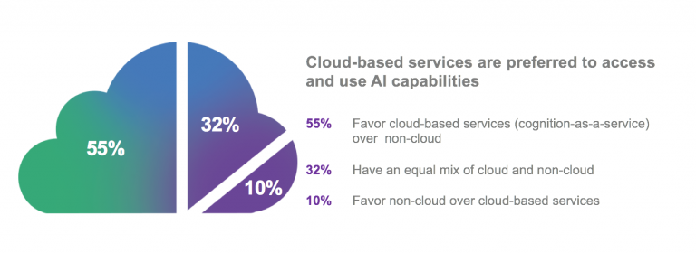 Cloud is preferred for AI