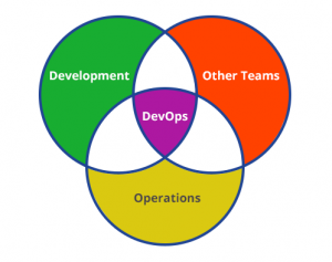 DevOps