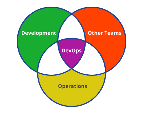 DevOps