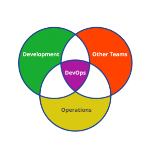 DevOps
