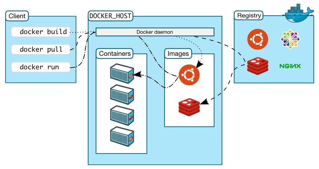 A Look At Docker & Containers Technology – ESDS BLOG