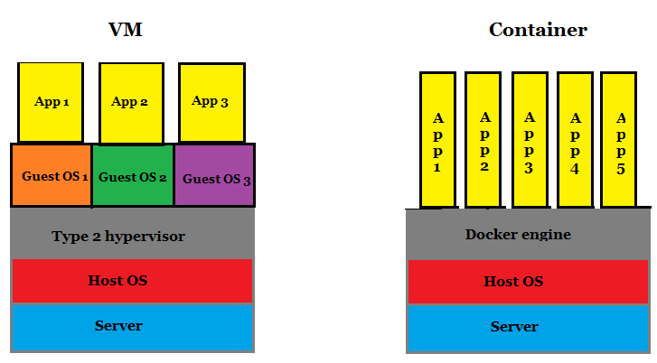 How is a Container different from a VM?