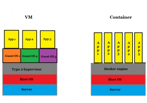 How is a Container different from a VM?