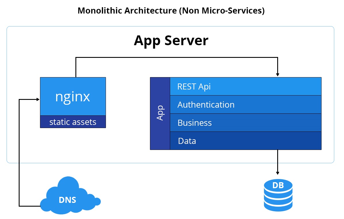 Monolithic Architecture - Non Micro-Services