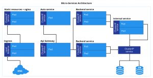 Micro-Services Architecture