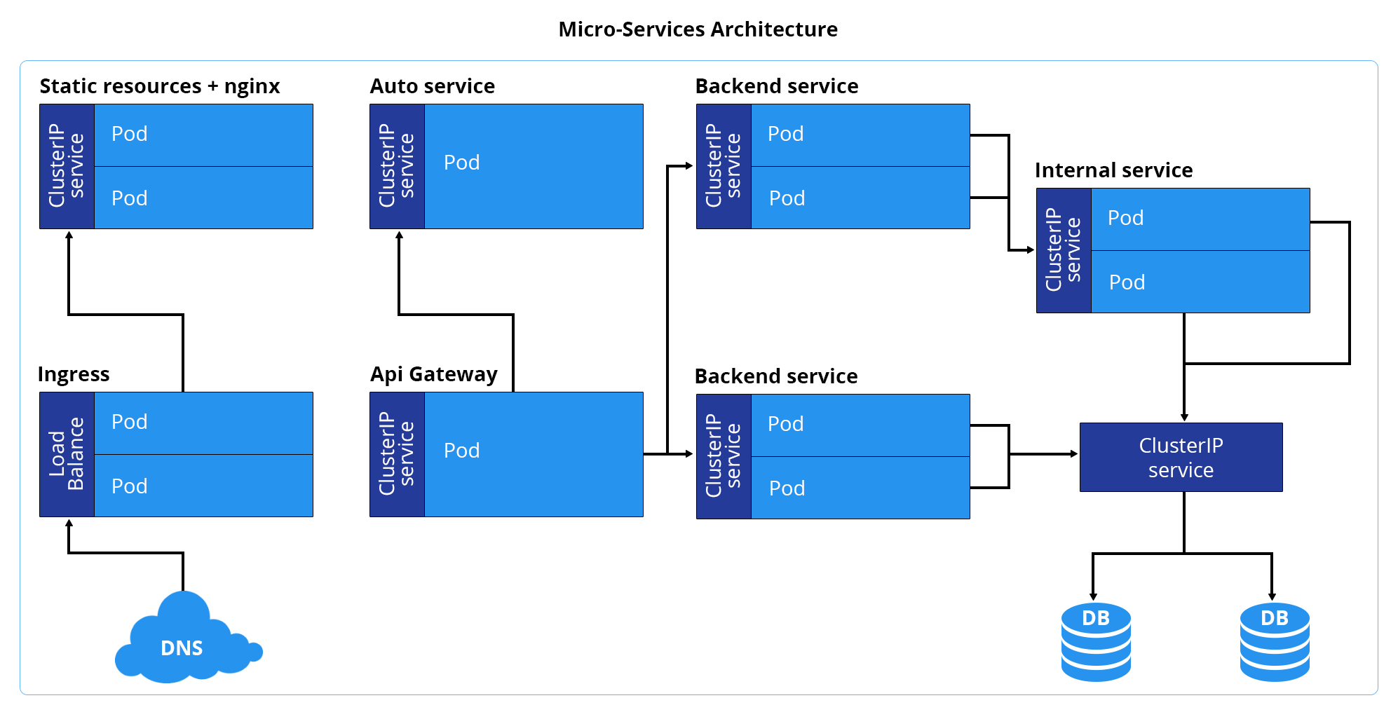 Service architecture