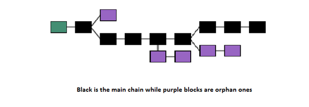 Block is the main chain