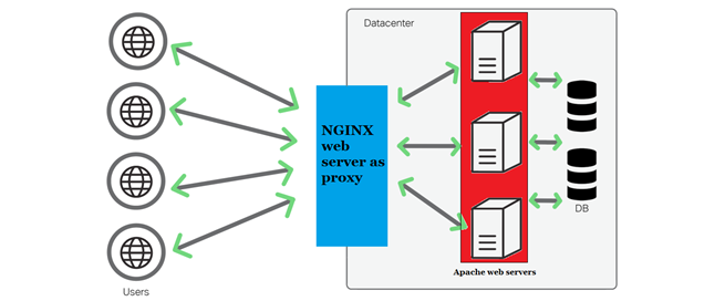 Nginx web server as proxy