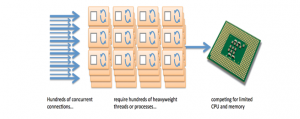 What is apache