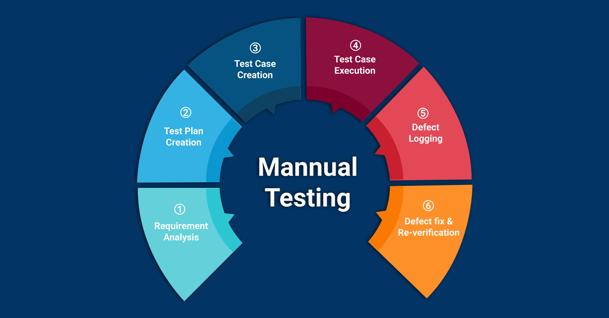 Manual Software Testing - Process Lifecycle | ESDS