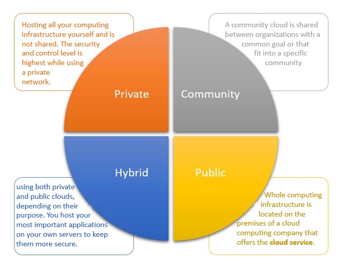 Types Of Cloud Computing
