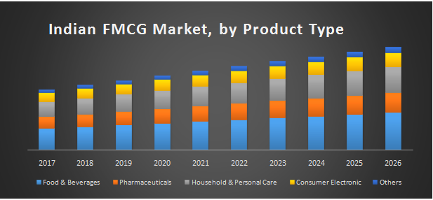 Indian FMCG Market Projection