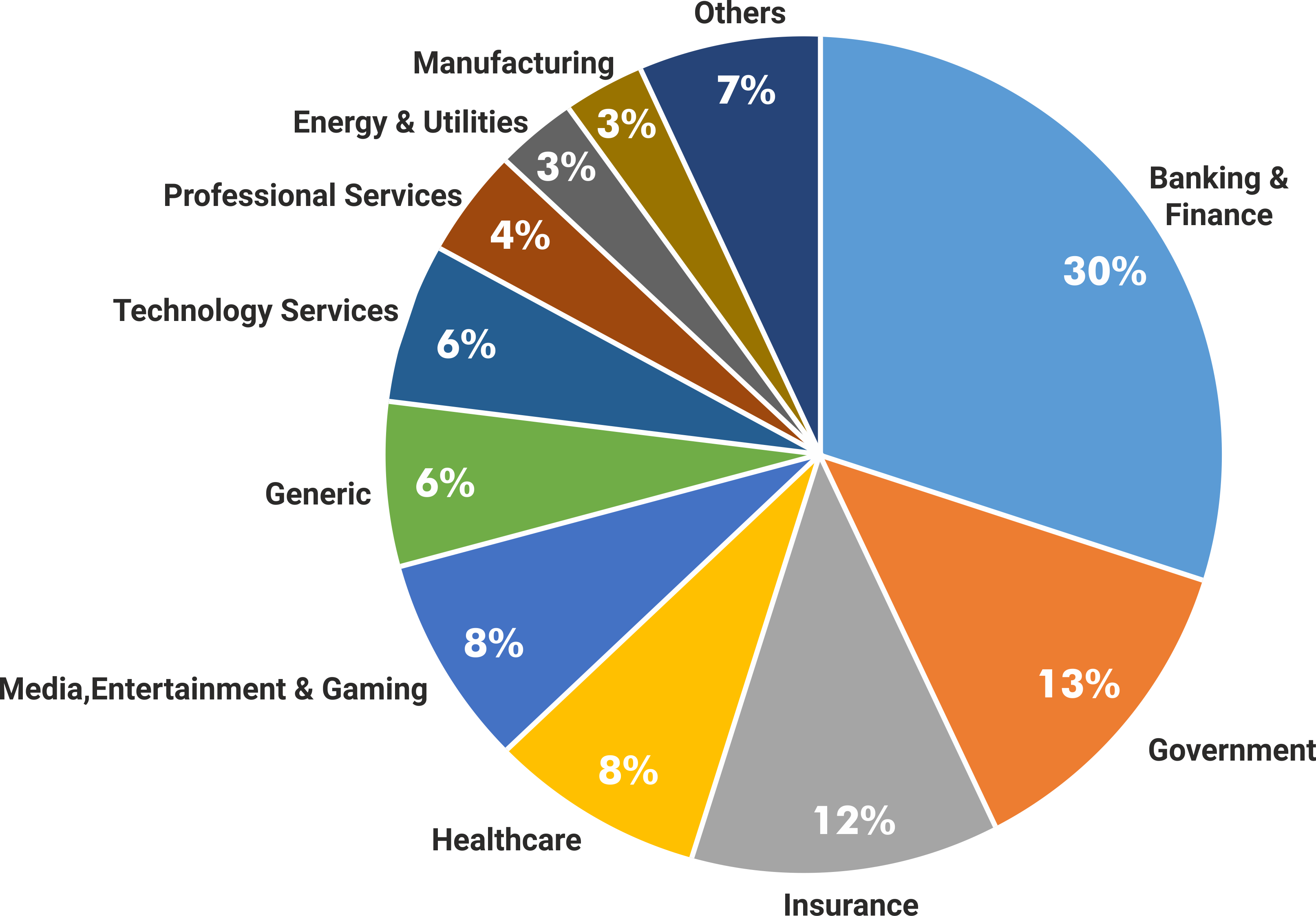 Sector Jobs Chart