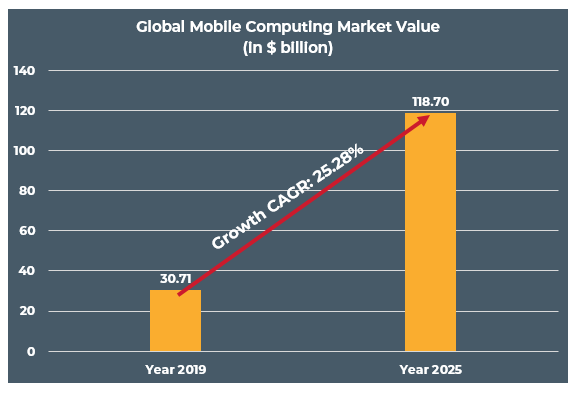 Market Growth of Mobile Cloud