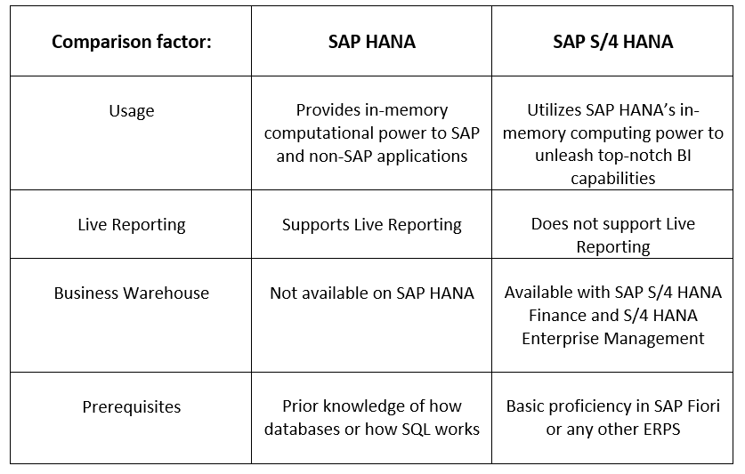 Comparison between SAP HANA and SAP S/4 HANA