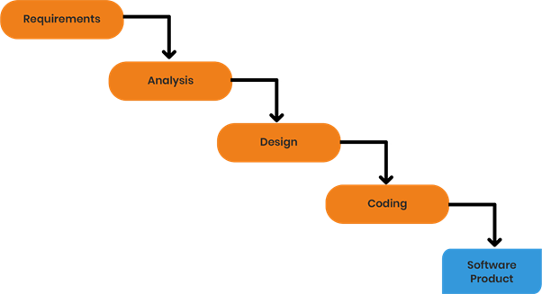 Waterfall Model